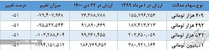 ارزش سهام عدالت نصف شد